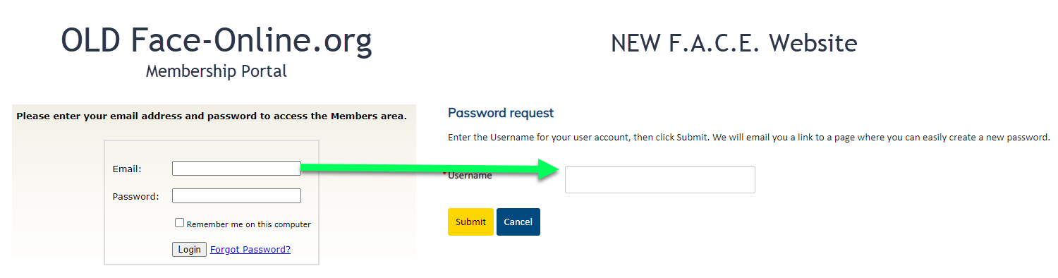 A visual representation explaining that the user's email from the old system is now the user's Username.  That email should be entered into the box labeled username to request a new password.